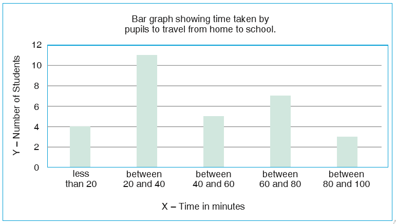 bar graph showing time taken by the students to travel from home to school