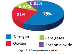 Components of air