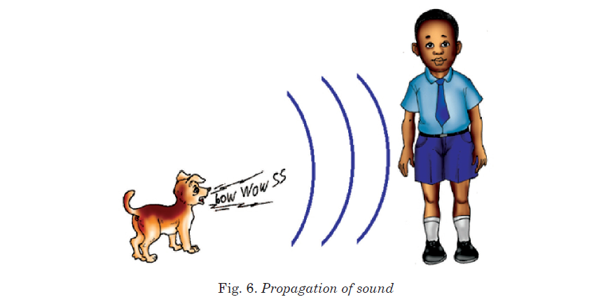 Propagation of sound