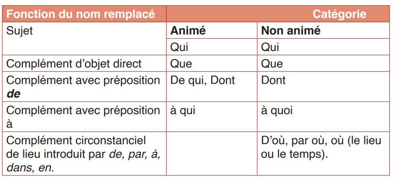 Les Temps Verbaux  Temps des verbes, Classe de française, French  expressions