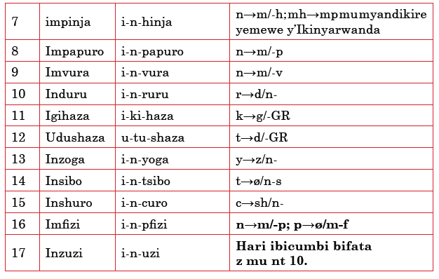 Course: Kinyarwanda SME & SSE, Topic: UMUTWE WA GATATU:KUBAHIRIZA ...