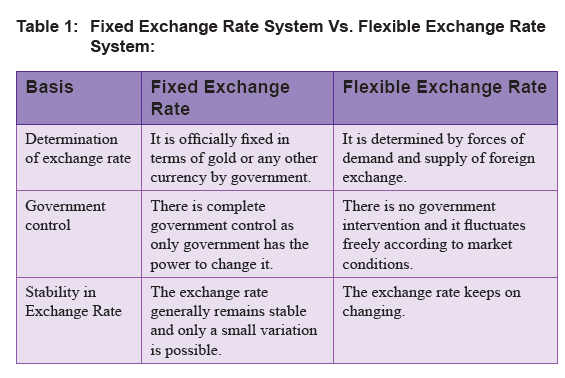 flexible exchange rate system