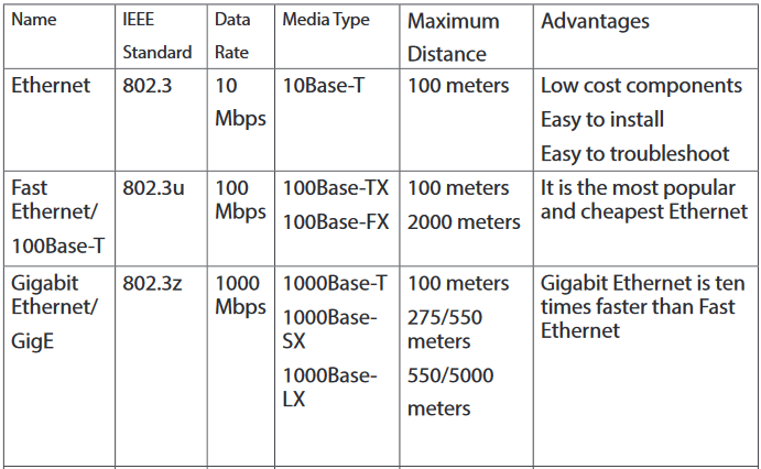 Course: Computer Science, Topic: UNIT 2: LAN ARCHITECTURE, NETWORK ...