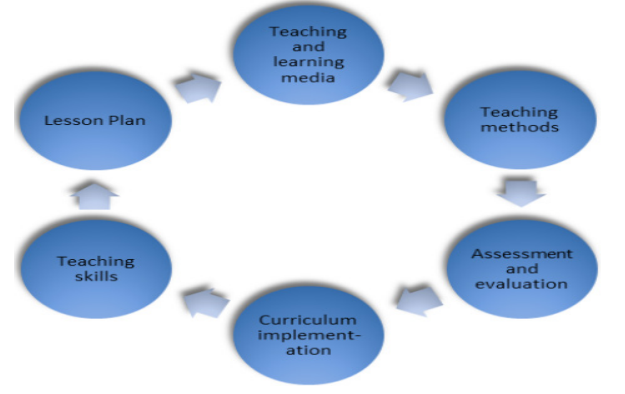 Course: Foundation of Education, Topic: UNIT 2: INTRODUCTION TO PEDAGOGY