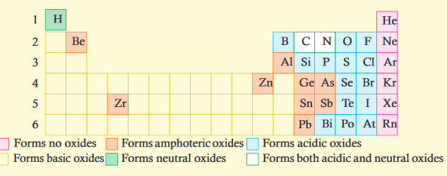 Course: Chemistry, Topic: Unit 8: Preparation andClassification of Oxides