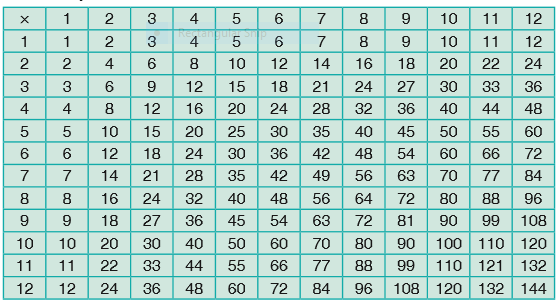 Multiplication table