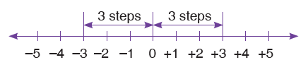 Distance between two integers