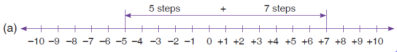 Number Line