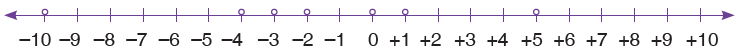 Number Line