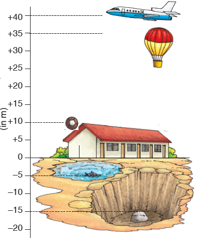 position of the objects from the earth surface.