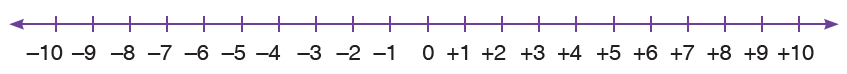 Number Line