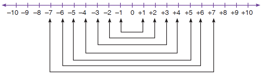 Integer Line