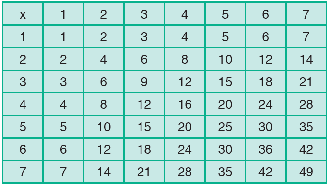 Multiplication Table