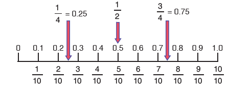 Decimals like 0.25 and 0.75 can easily be located as shown below