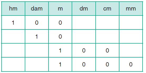 units to metres using the conversion table