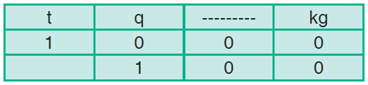 The tonne is equal to one thousand kilograms