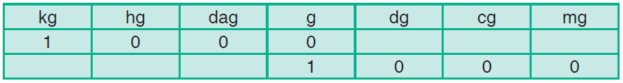 Conversion table