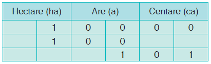 Hectare (ha,) Are (a)and Centare (ca) table