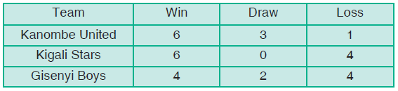 Arrangement of data in a table